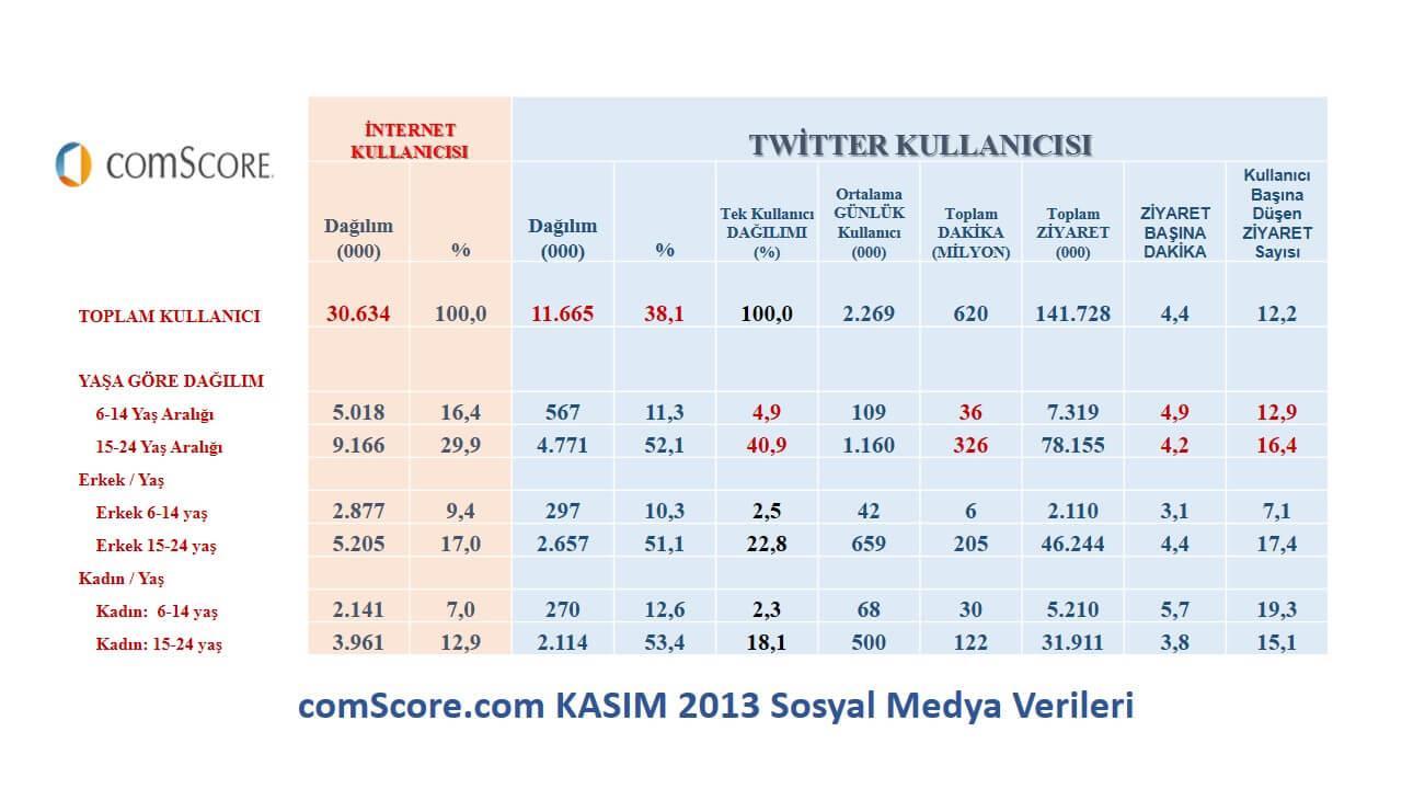Prof. Dr. Süleyman Engin Akhan comStore.com'dan alınan Kasım'2013 sosyal medya verileridir. Prof. Dr. Süleyman Engin Akhan