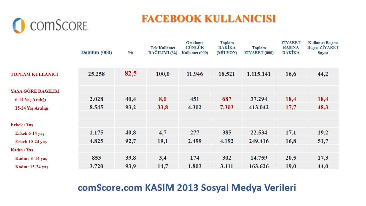 Prof. Dr. Süleyman Engin Akhan comStore.com'dan alınan 2013'KAsım ayı Facebook Verileri Prof. Dr. Süleyman Engin Akhan